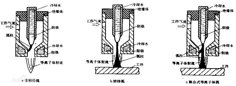 等离子体发生器分类