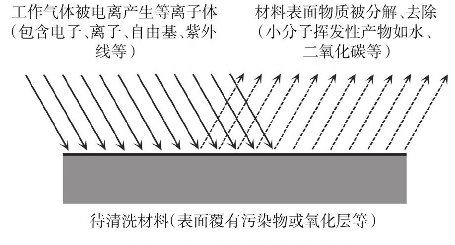 等离子清洗机清洗原理