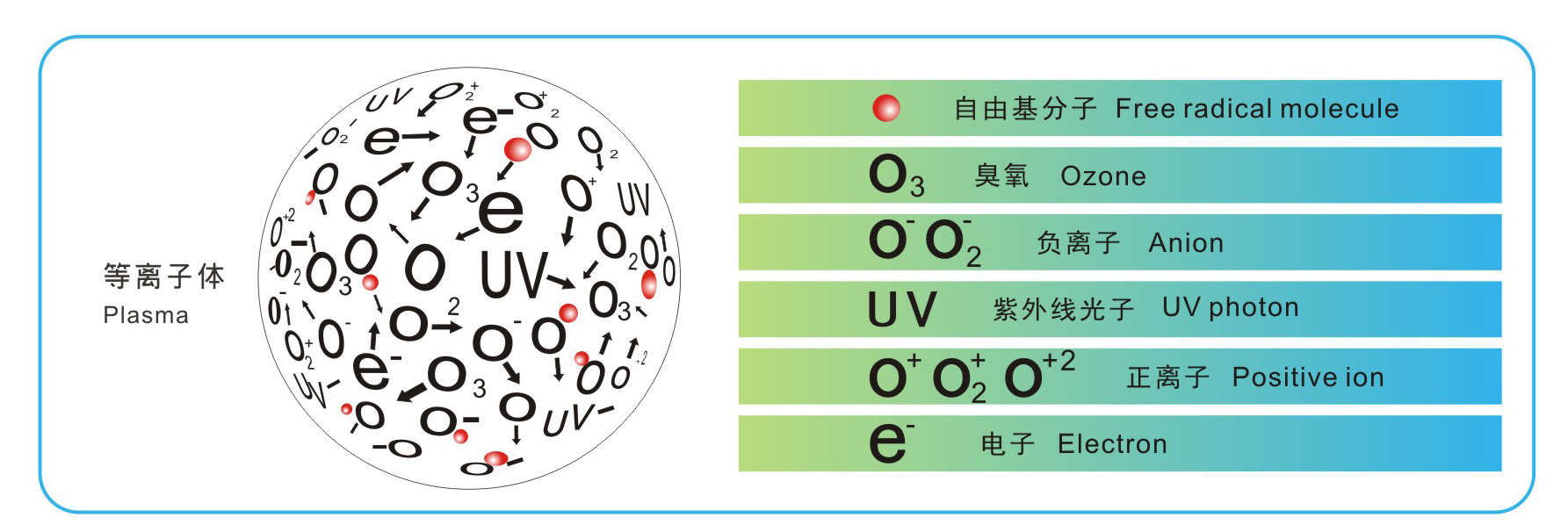 等离子清洗原理